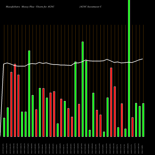 Money Flow charts share AGNC AGNC Investment Corp. USA Stock exchange 