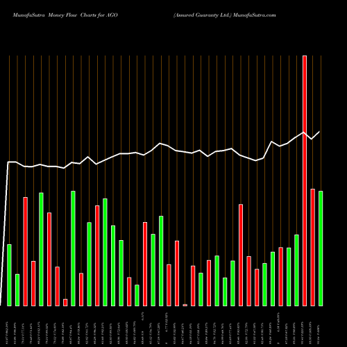 Money Flow charts share AGO Assured Guaranty Ltd. USA Stock exchange 