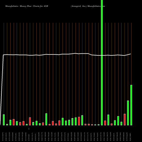 Money Flow charts share AGR Avangrid, Inc. USA Stock exchange 
