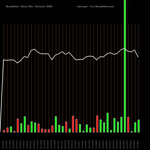 Money Flow charts share AGRO Adecoagro S.A. USA Stock exchange 