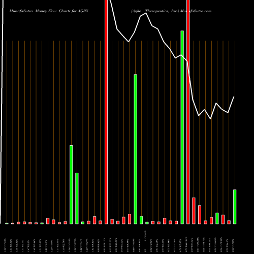 Money Flow charts share AGRX Agile Therapeutics, Inc. USA Stock exchange 
