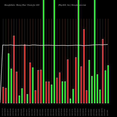 Money Flow charts share AGS PlayAGS, Inc. USA Stock exchange 