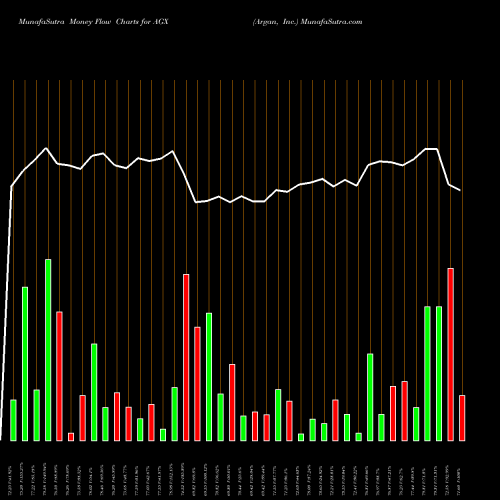 Money Flow charts share AGX Argan, Inc. USA Stock exchange 