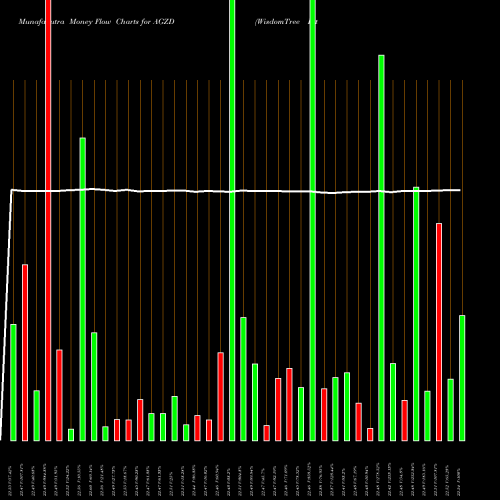 Money Flow charts share AGZD WisdomTree Interest Rate Hedged U.S. Aggregate Bond Fund USA Stock exchange 