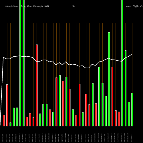 Money Flow charts share AHH Armada Hoffler Properties, Inc. USA Stock exchange 
