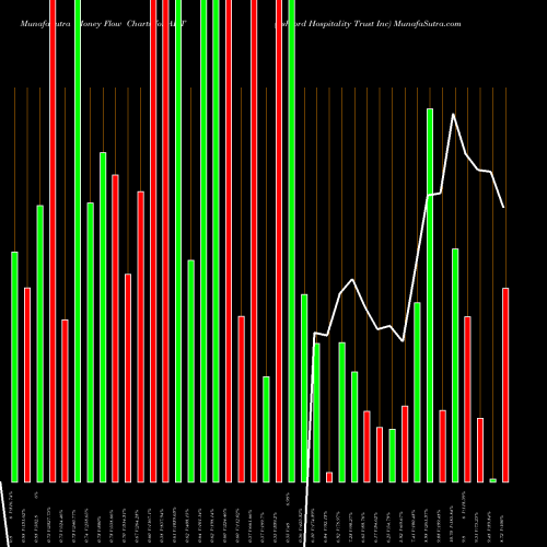 Money Flow charts share AHT Ashford Hospitality Trust Inc USA Stock exchange 