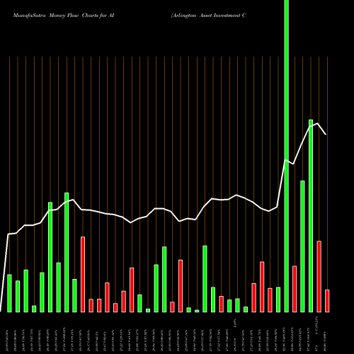 Money Flow charts share AI Arlington Asset Investment Corp USA Stock exchange 