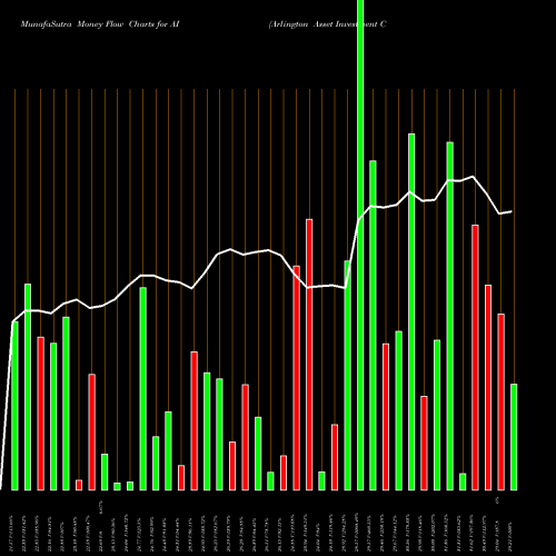 Money Flow charts share AI Arlington Asset Investment Corp USA Stock exchange 