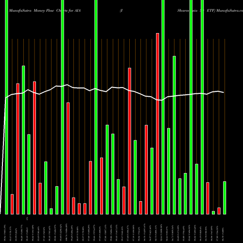 Money Flow charts share AIA IShares Asia 50 ETF USA Stock exchange 