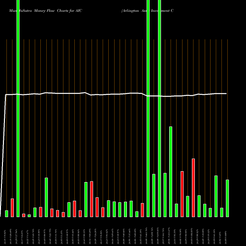 Money Flow charts share AIC Arlington Asset Investment Corp USA Stock exchange 