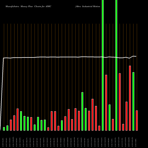 Money Flow charts share AIMC Altra Industrial Motion Corp. USA Stock exchange 