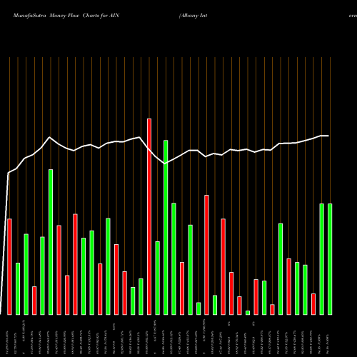 Money Flow charts share AIN Albany International Corporation USA Stock exchange 