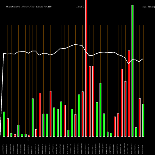 Money Flow charts share AIR AAR Corp. USA Stock exchange 