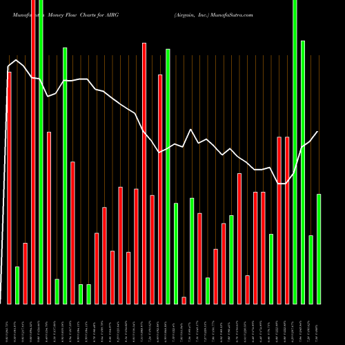 Money Flow charts share AIRG Airgain, Inc. USA Stock exchange 