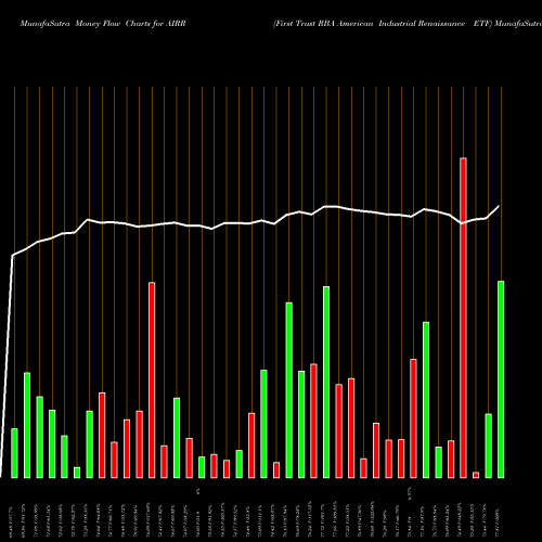 Money Flow charts share AIRR First Trust RBA American Industrial Renaissance ETF USA Stock exchange 