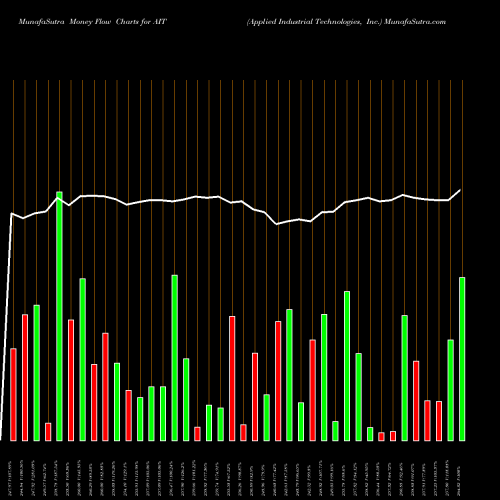 Money Flow charts share AIT Applied Industrial Technologies, Inc. USA Stock exchange 