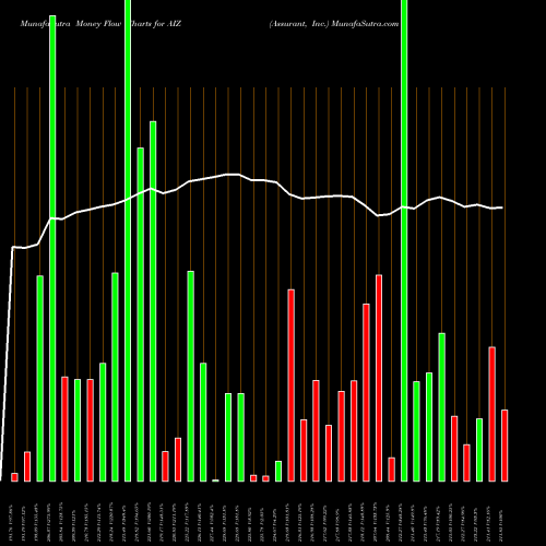 Money Flow charts share AIZ Assurant, Inc. USA Stock exchange 