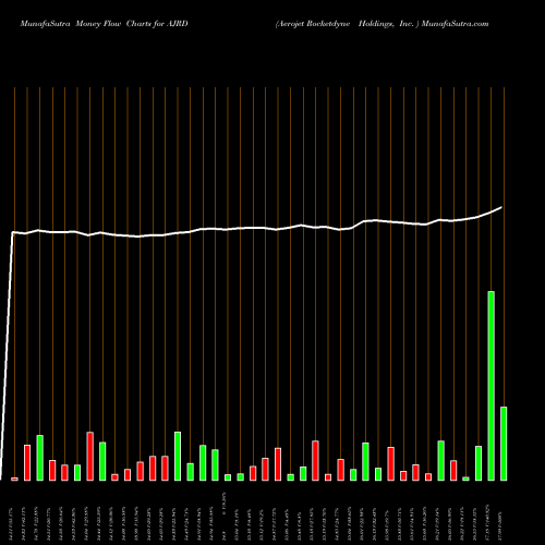 Money Flow charts share AJRD Aerojet Rocketdyne Holdings, Inc.  USA Stock exchange 