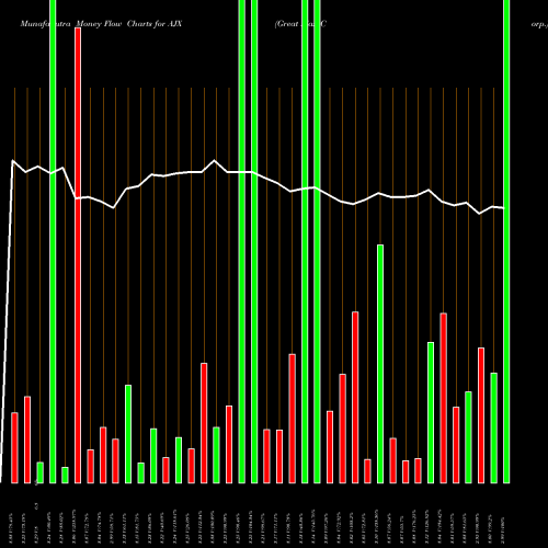 Money Flow charts share AJX Great Ajax Corp. USA Stock exchange 