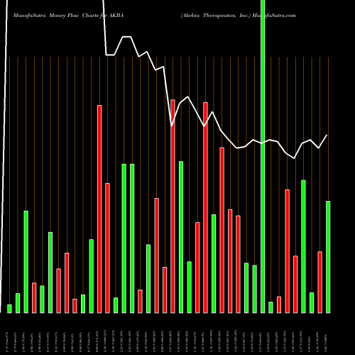 Money Flow charts share AKBA Akebia Therapeutics, Inc. USA Stock exchange 