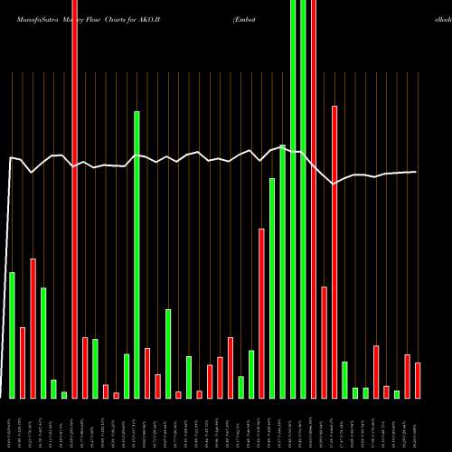 Money Flow charts share AKO.B Embotelladora Andina S.A. USA Stock exchange 