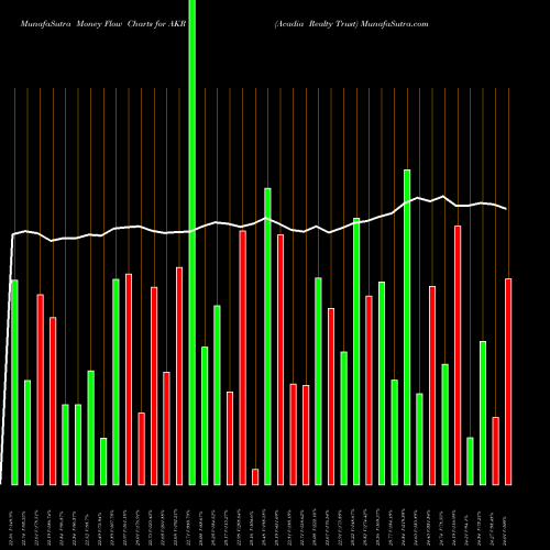 Money Flow charts share AKR Acadia Realty Trust USA Stock exchange 