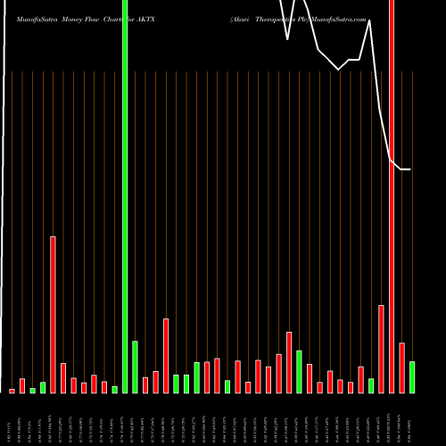 Money Flow charts share AKTX Akari Therapeutics Plc USA Stock exchange 