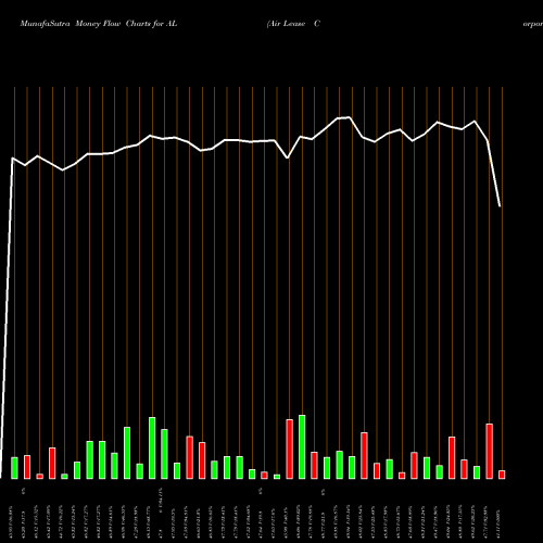 Money Flow charts share AL Air Lease Corporation USA Stock exchange 