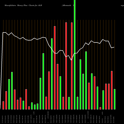 Money Flow charts share ALB Albemarle Corporation USA Stock exchange 