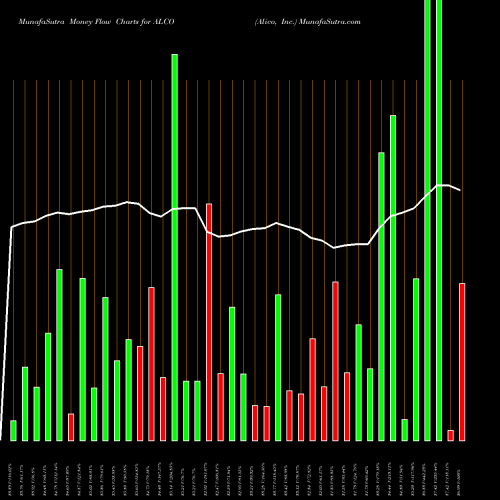 Money Flow charts share ALCO Alico, Inc. USA Stock exchange 