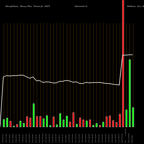 Money Flow charts share ALEX Alexander & Baldwin, Inc. USA Stock exchange 