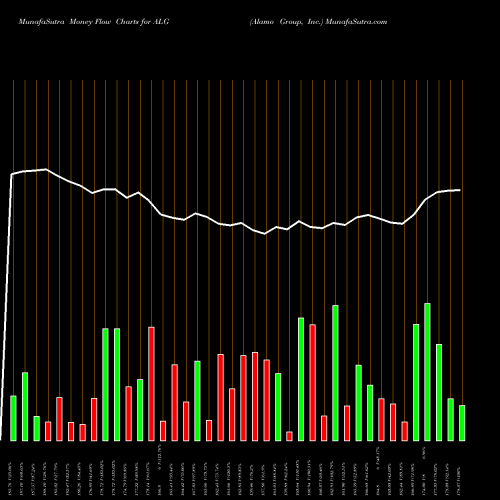 Money Flow charts share ALG Alamo Group, Inc. USA Stock exchange 