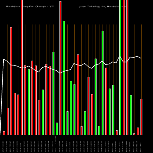 Money Flow charts share ALGN Align Technology, Inc. USA Stock exchange 