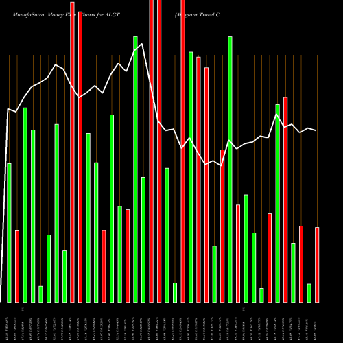 Money Flow charts share ALGT Allegiant Travel Company USA Stock exchange 