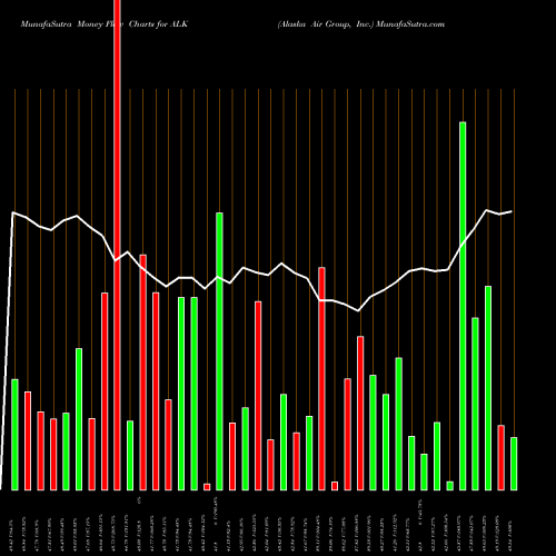 Money Flow charts share ALK Alaska Air Group, Inc. USA Stock exchange 