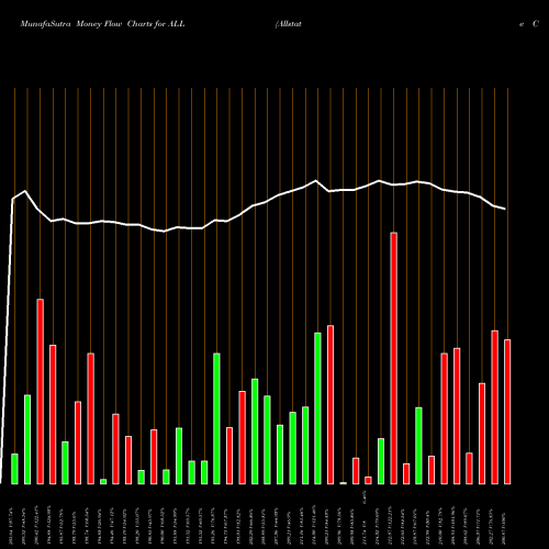 Money Flow charts share ALL Allstate Corporation (The) USA Stock exchange 