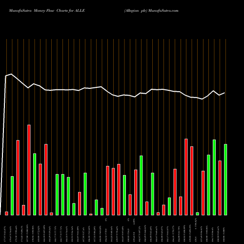 Money Flow charts share ALLE Allegion Plc USA Stock exchange 
