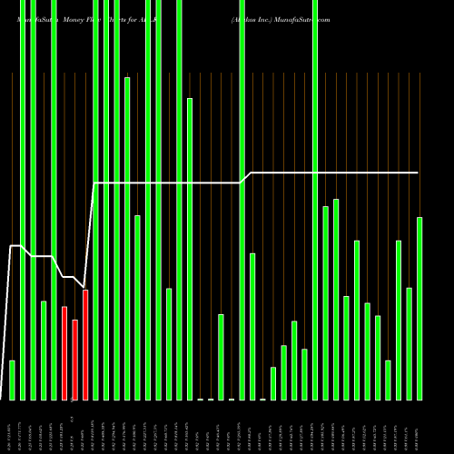 Money Flow charts share ALLK Allakos Inc. USA Stock exchange 