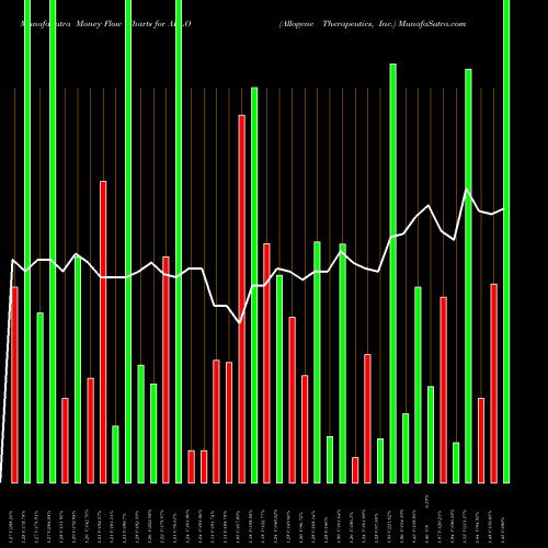 Money Flow charts share ALLO Allogene Therapeutics, Inc. USA Stock exchange 