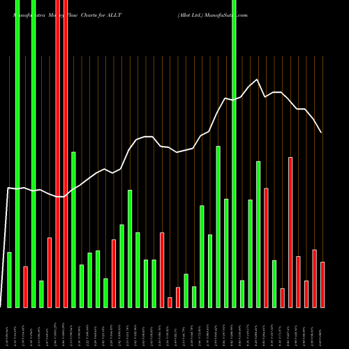 Money Flow charts share ALLT Allot Ltd. USA Stock exchange 