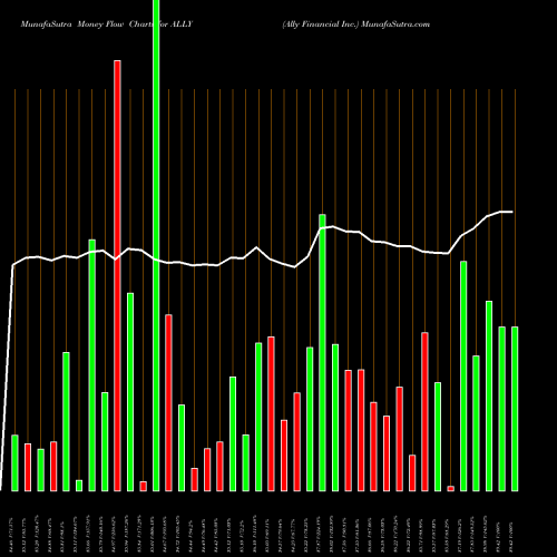 Money Flow charts share ALLY Ally Financial Inc. USA Stock exchange 