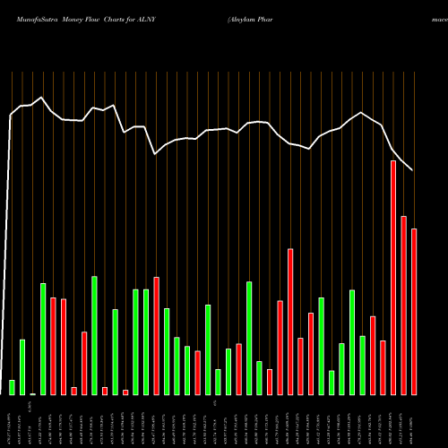Money Flow charts share ALNY Alnylam Pharmaceuticals, Inc. USA Stock exchange 