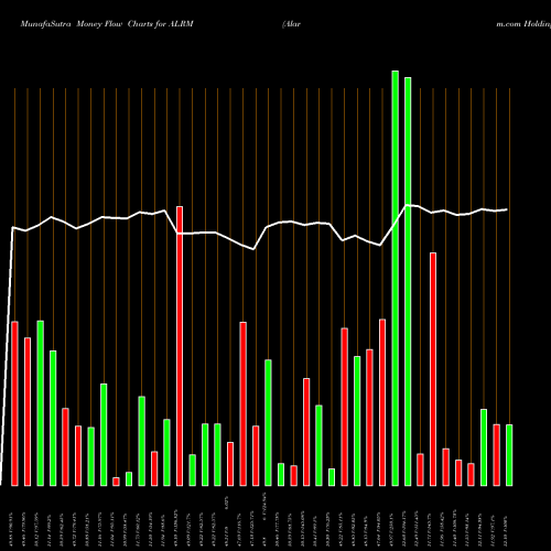 Money Flow charts share ALRM Alarm.com Holdings, Inc. USA Stock exchange 