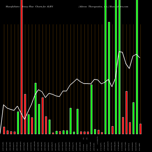 Money Flow charts share ALRN Aileron Therapeutics, Inc. USA Stock exchange 