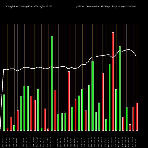 Money Flow charts share ALSN Allison Transmission Holdings, Inc. USA Stock exchange 
