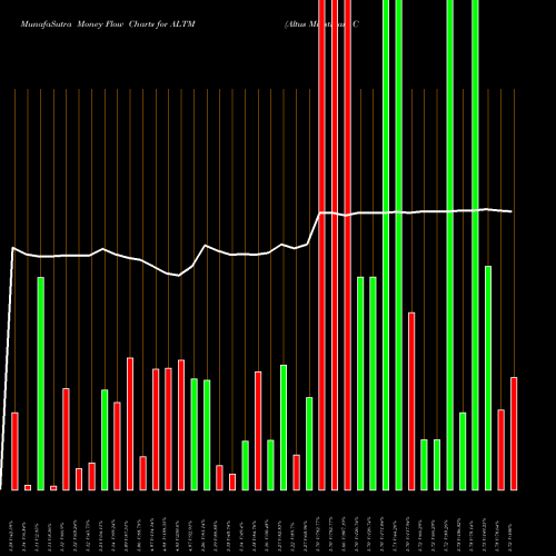 Money Flow charts share ALTM Altus Midstream Company USA Stock exchange 