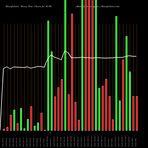 Money Flow charts share ALTR Altair Engineering Inc. USA Stock exchange 