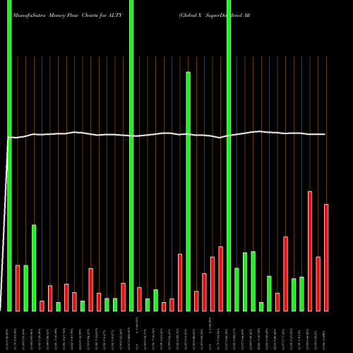 Money Flow charts share ALTY Global X SuperDividend Alternatives ETF USA Stock exchange 