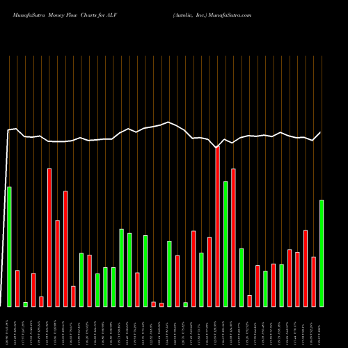 Money Flow charts share ALV Autoliv, Inc. USA Stock exchange 