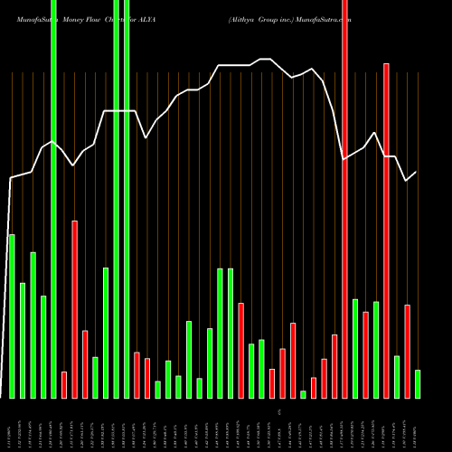 Money Flow charts share ALYA Alithya Group Inc. USA Stock exchange 